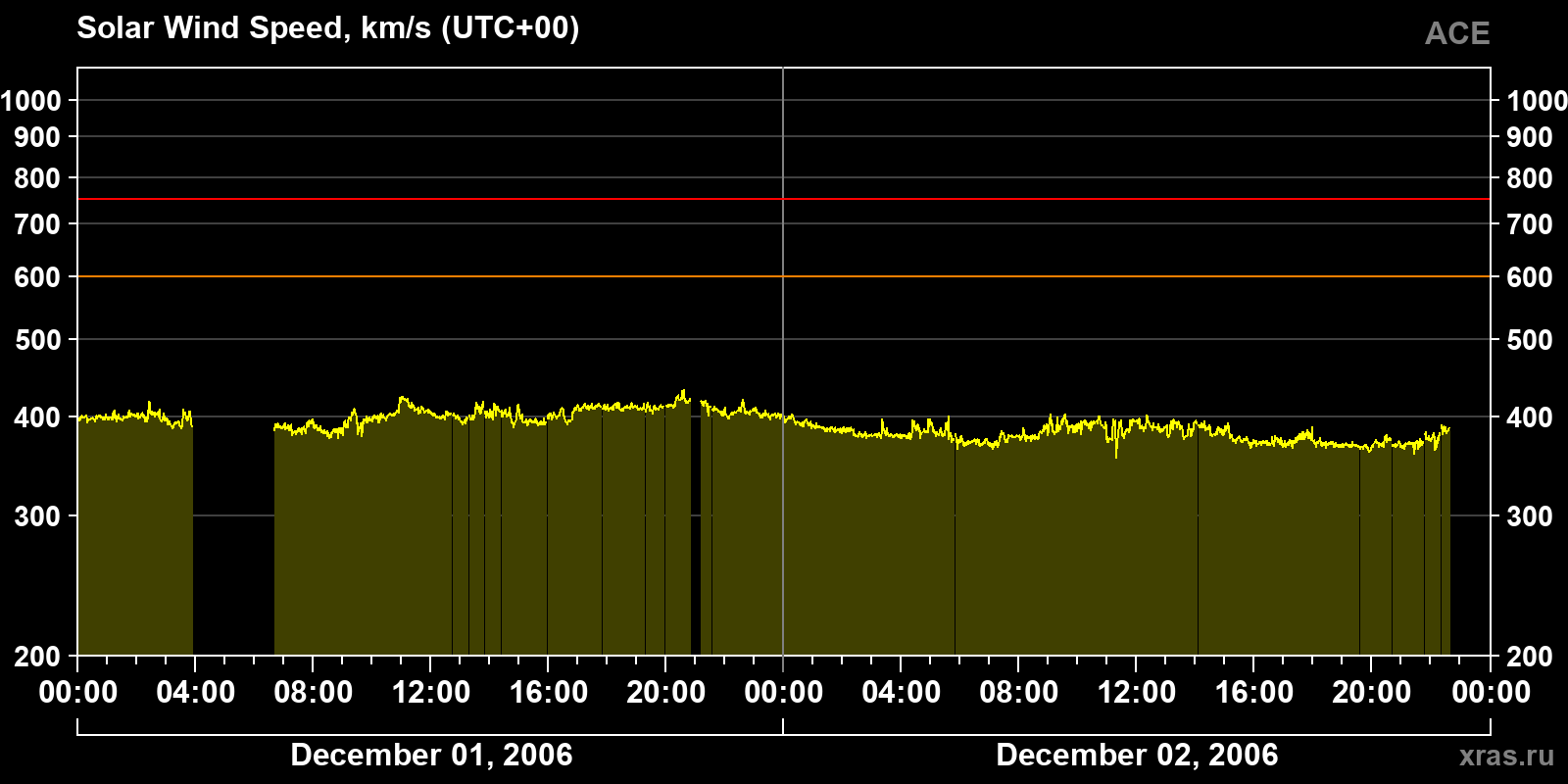 Solar wind speed