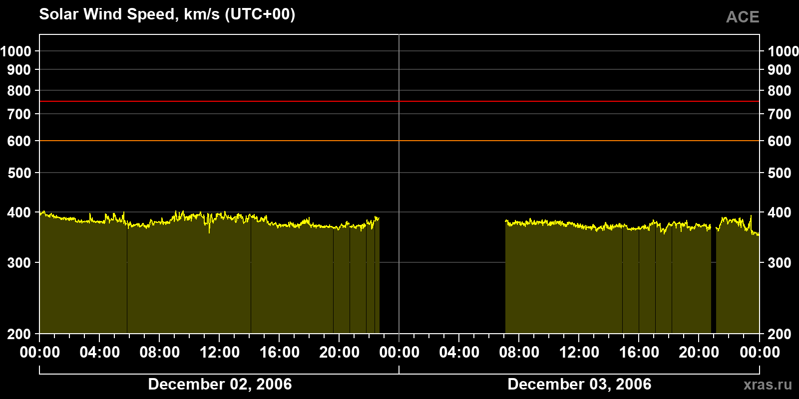 Solar wind speed