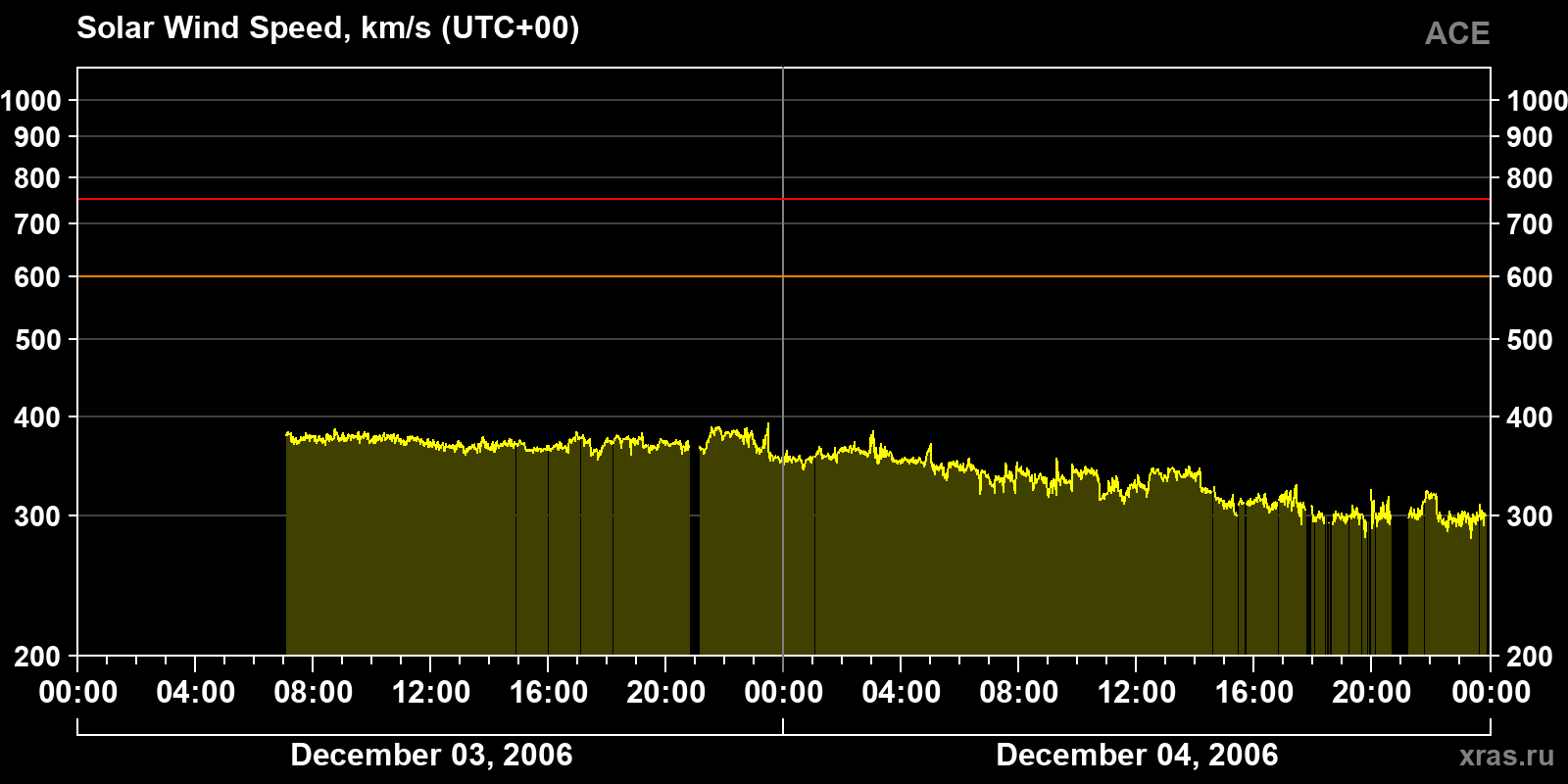 Solar wind speed