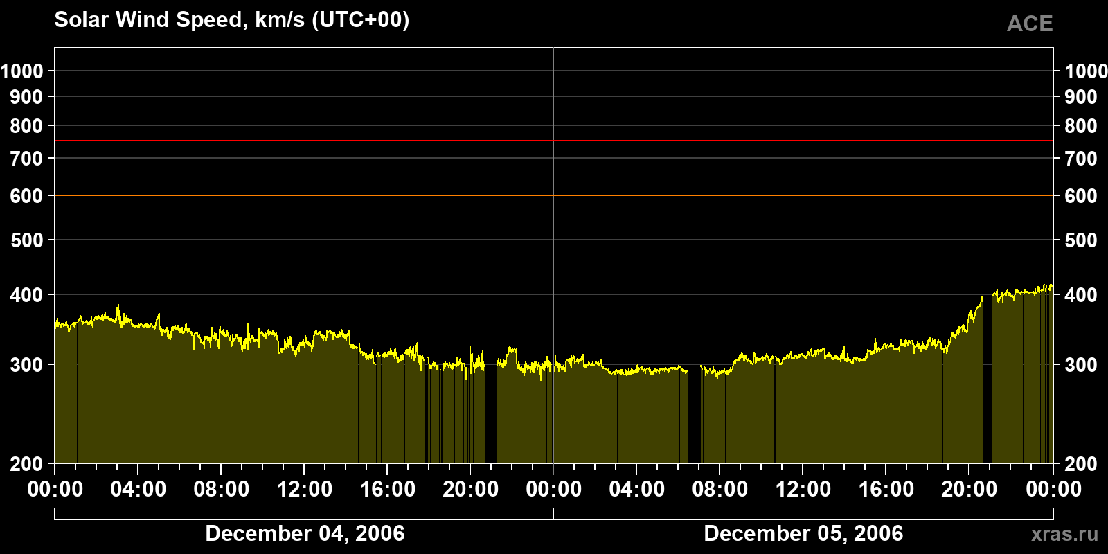 Solar wind speed