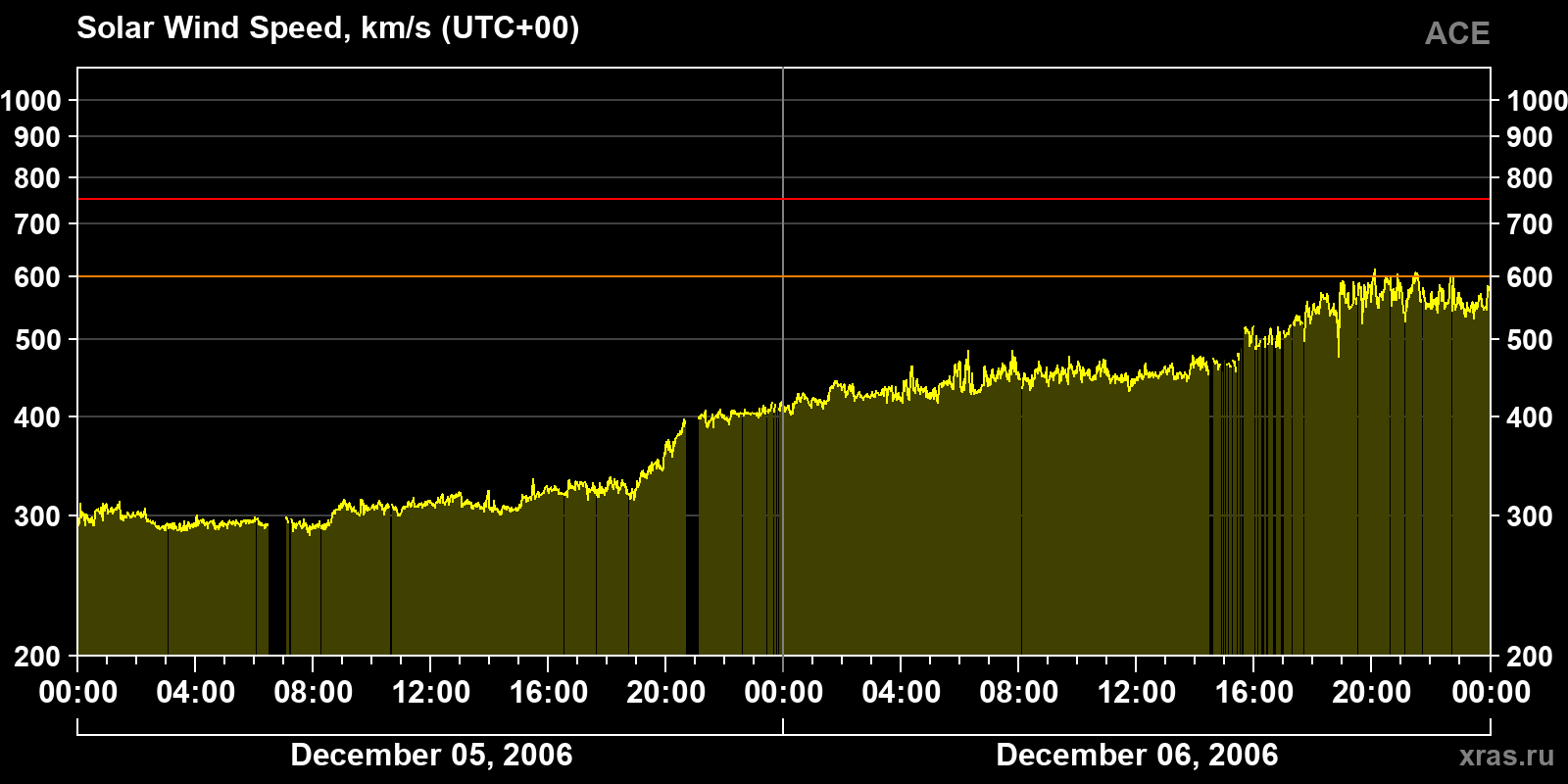 Solar wind speed