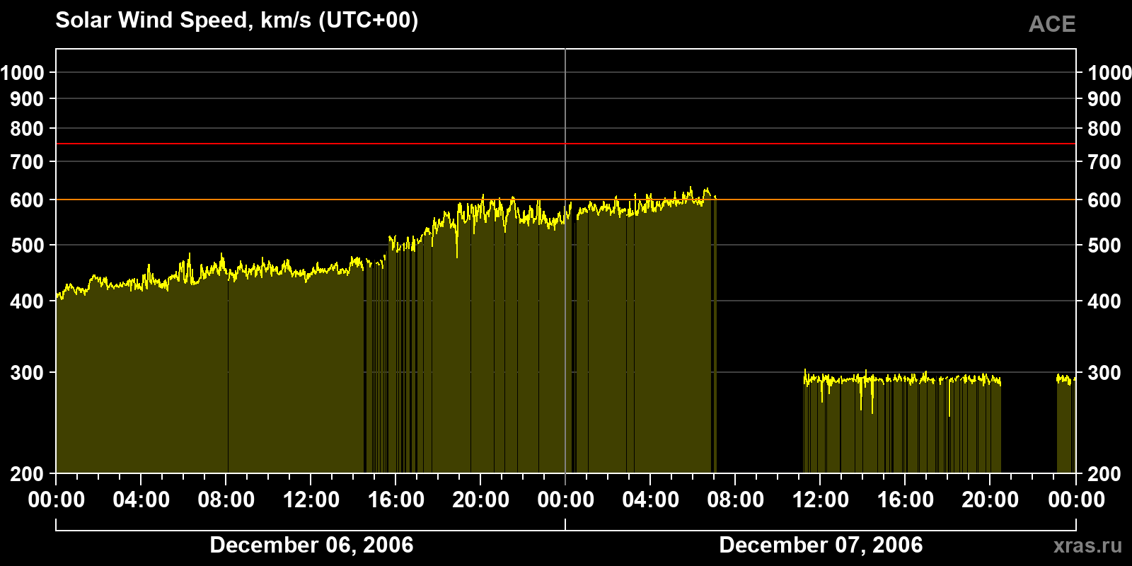 Solar wind speed