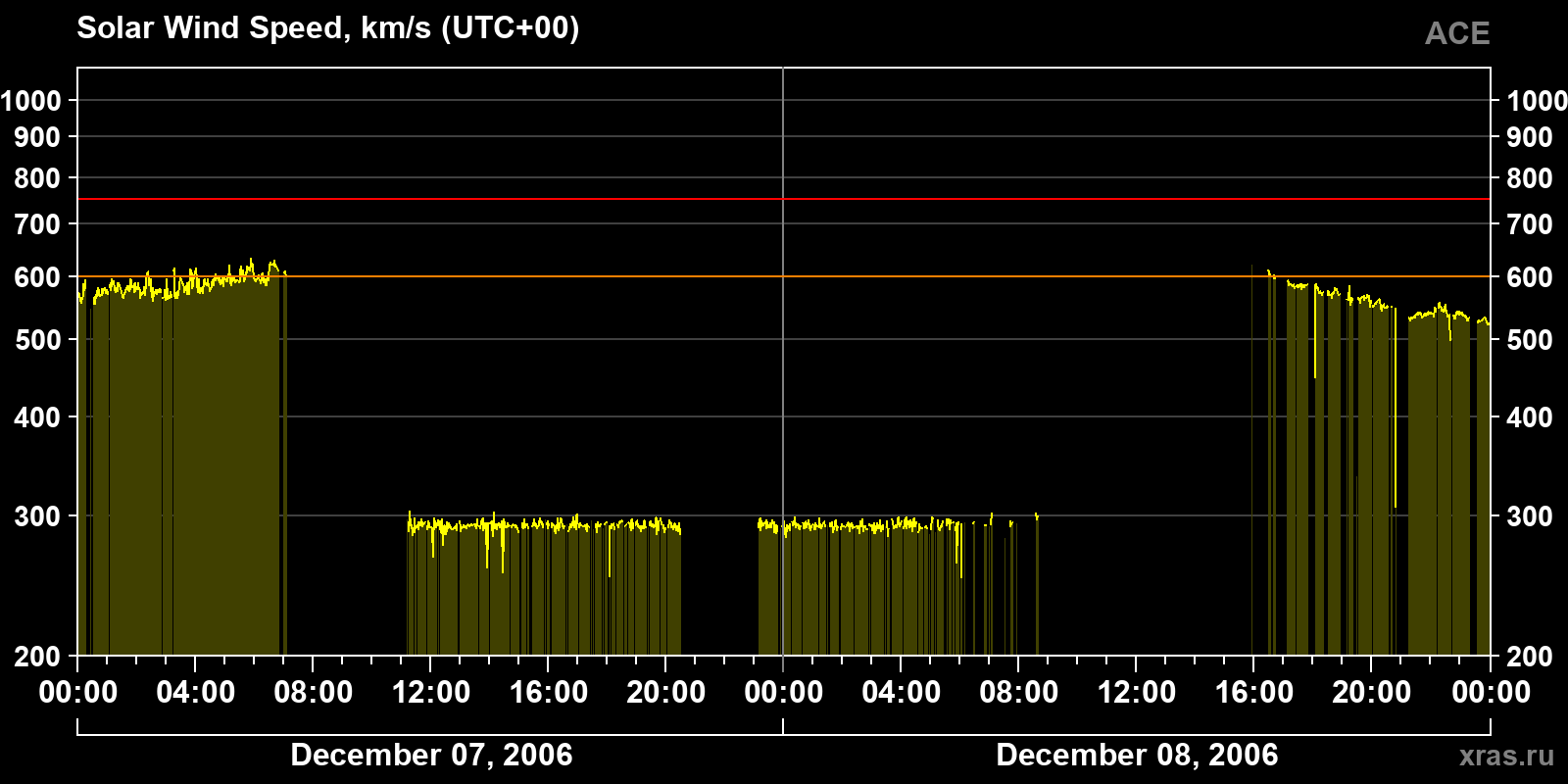 Solar wind speed