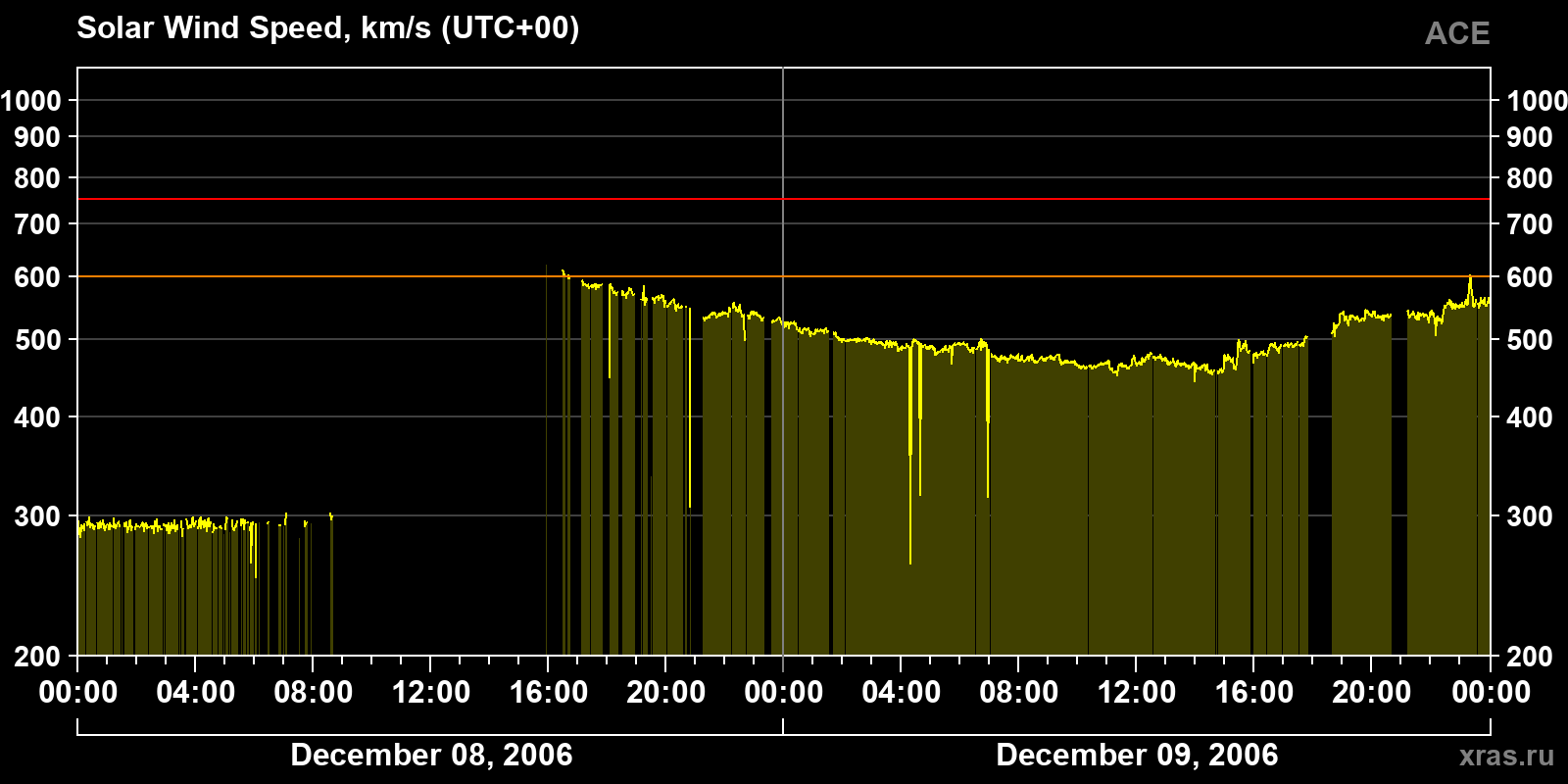 Solar wind speed
