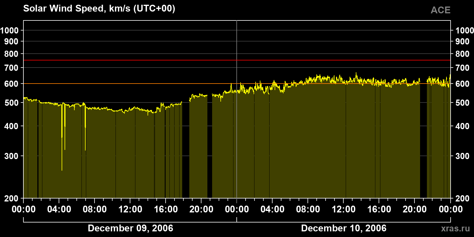 Solar wind speed