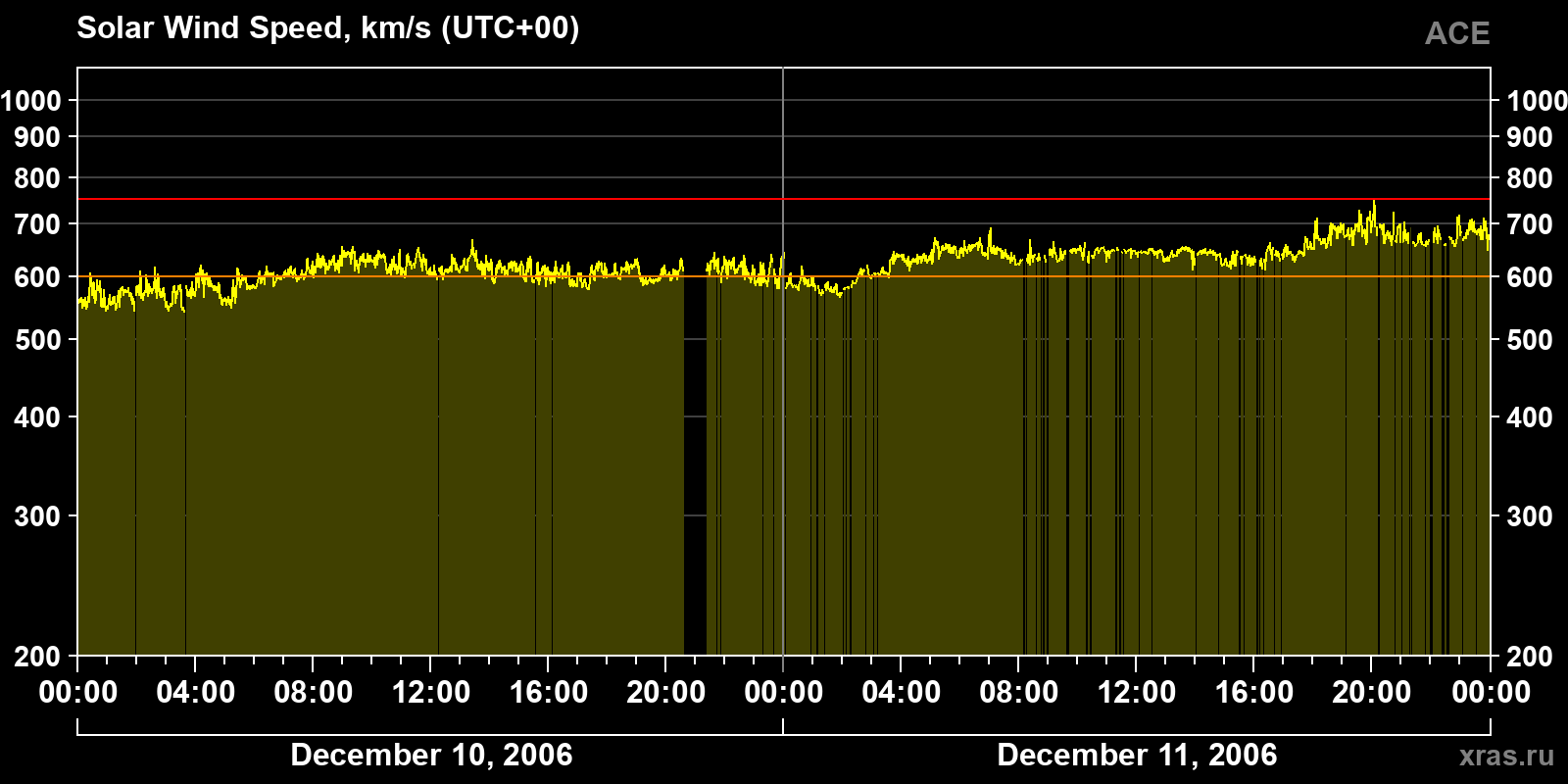 Solar wind speed