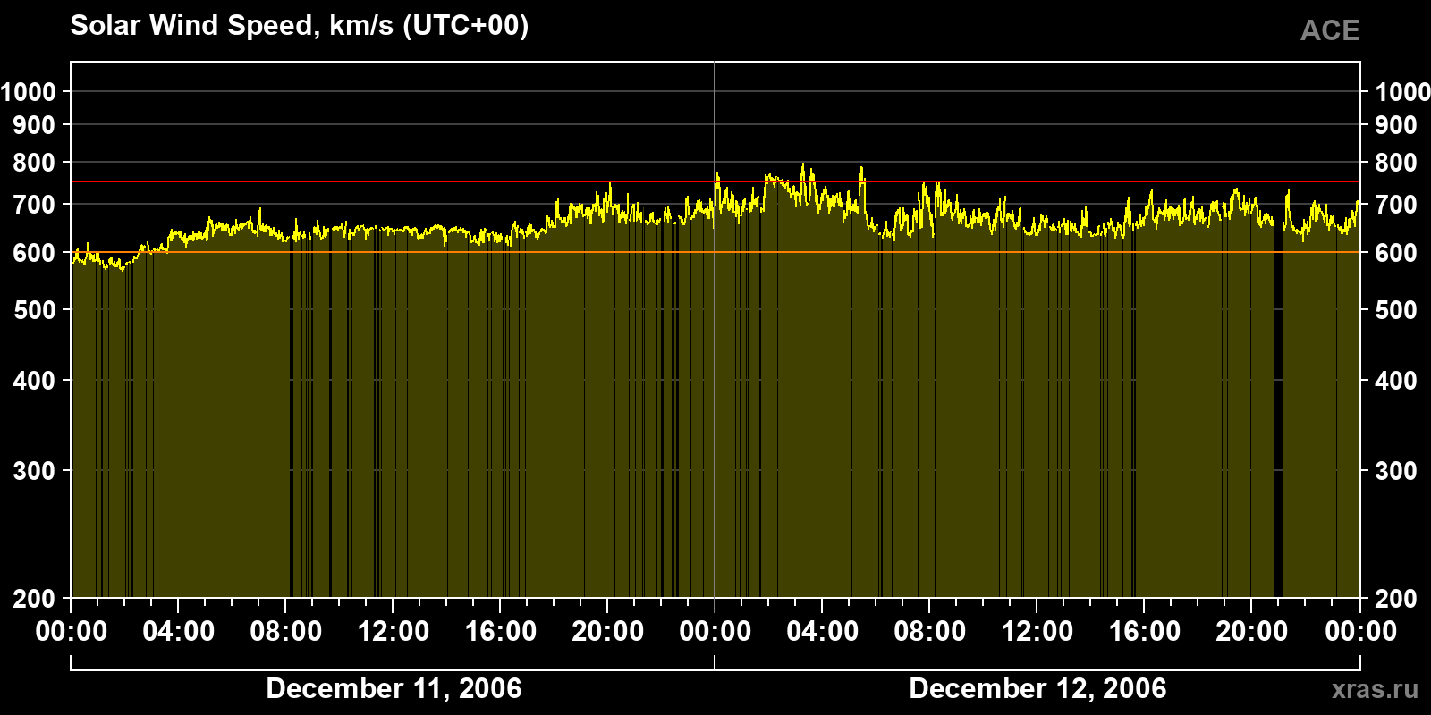 Solar wind speed