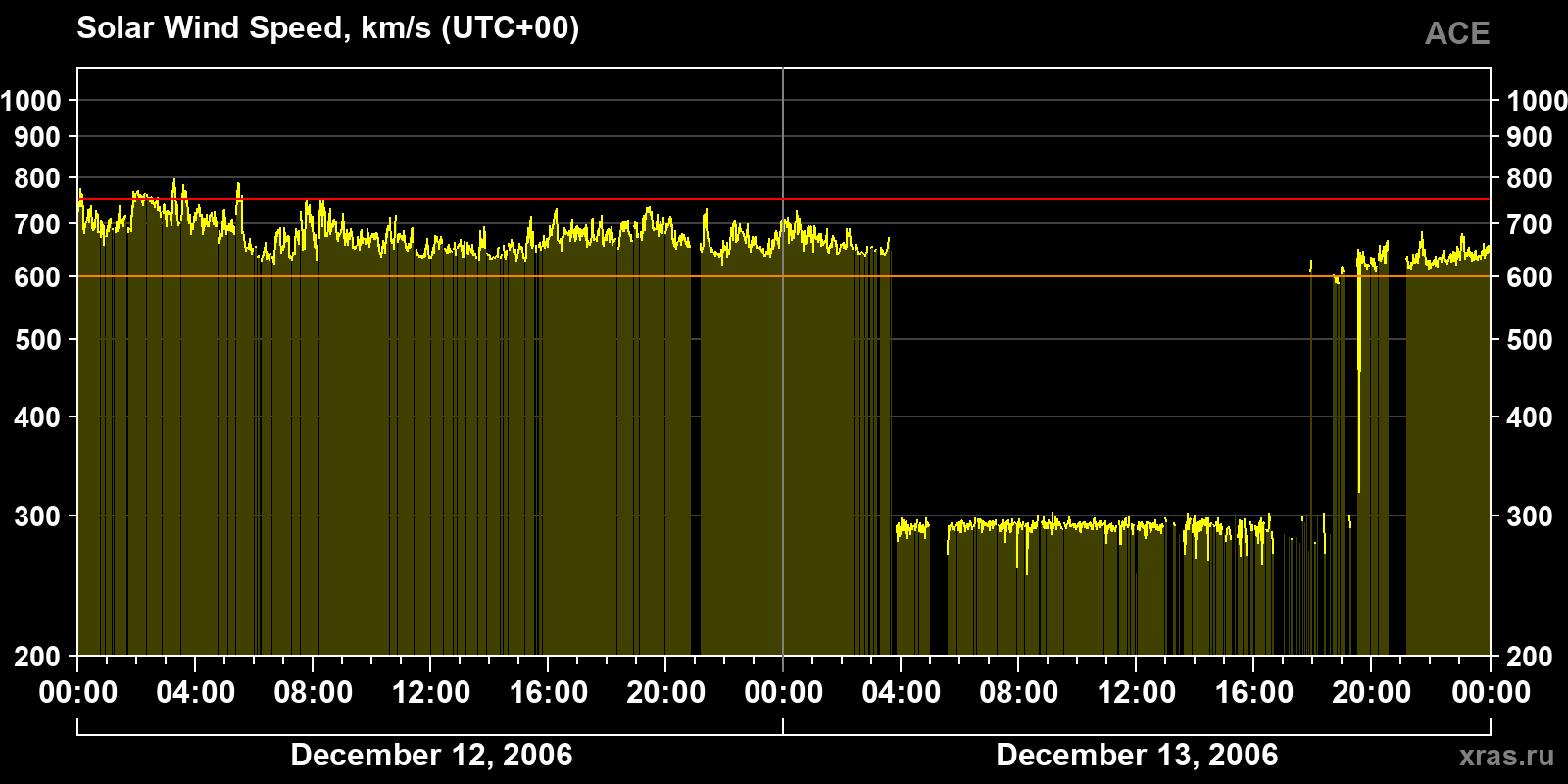 Solar wind speed