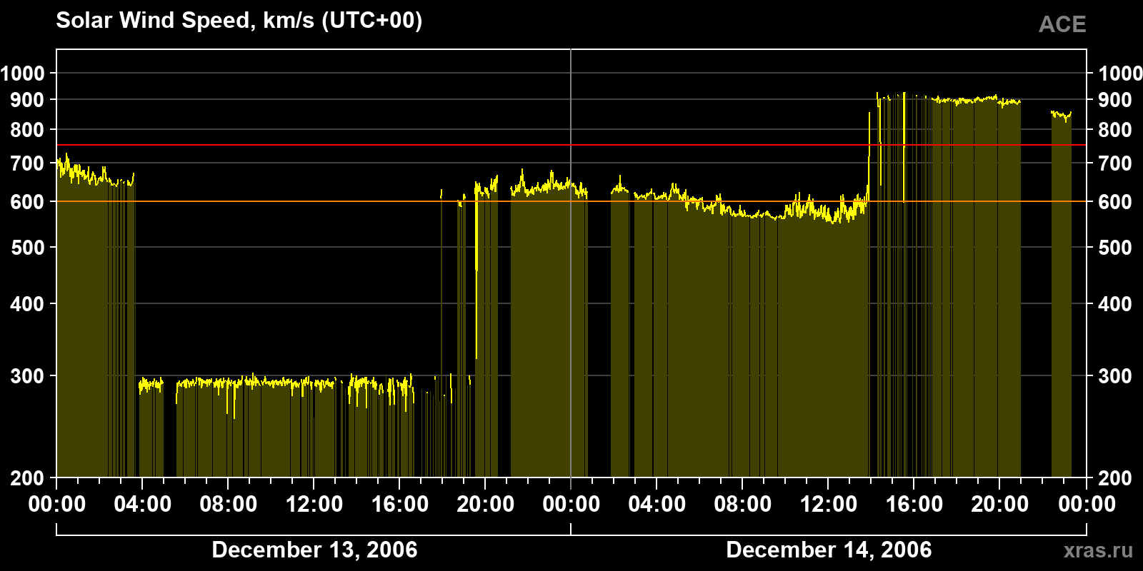 Solar wind speed