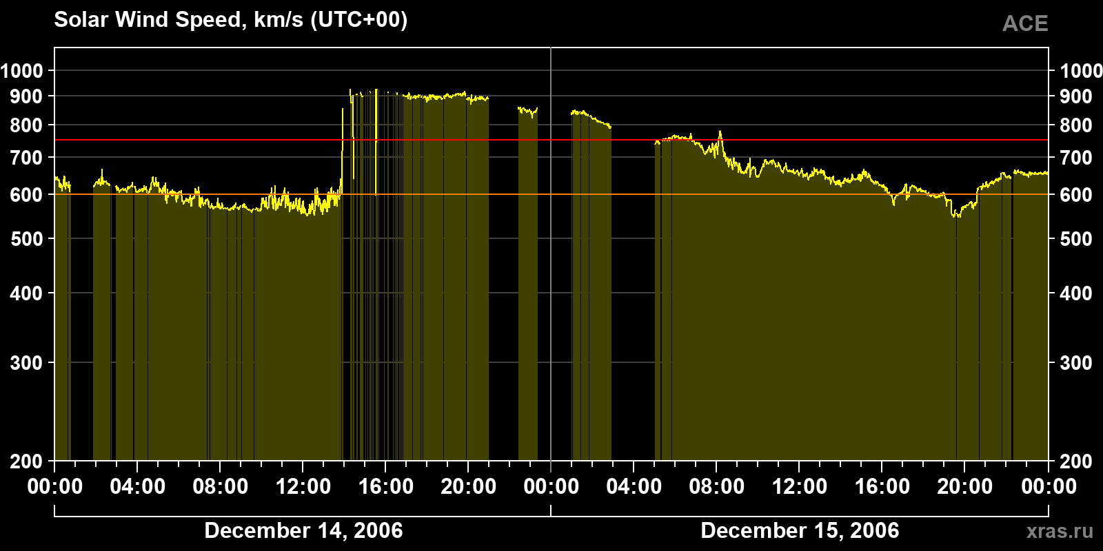 Solar wind speed