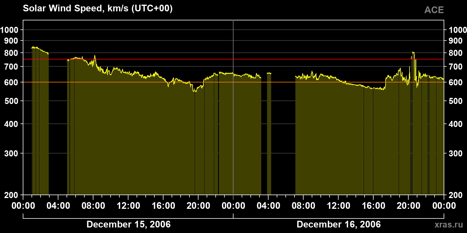 Solar wind speed