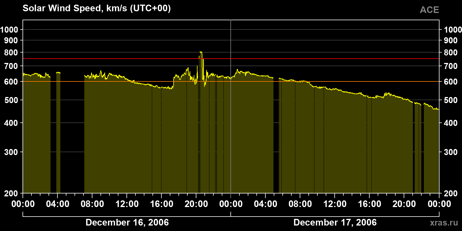 Solar wind speed