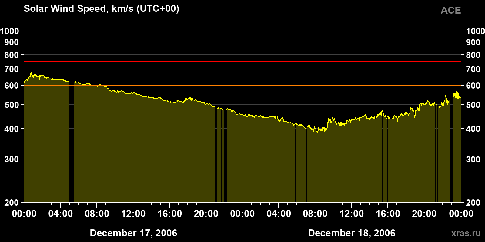 Solar wind speed