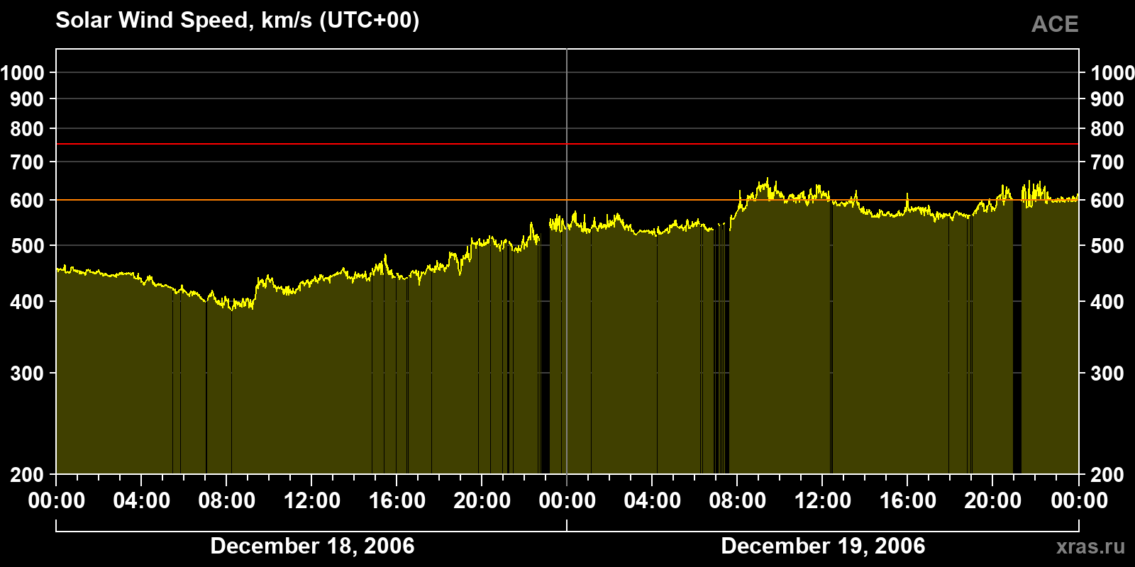 Solar wind speed