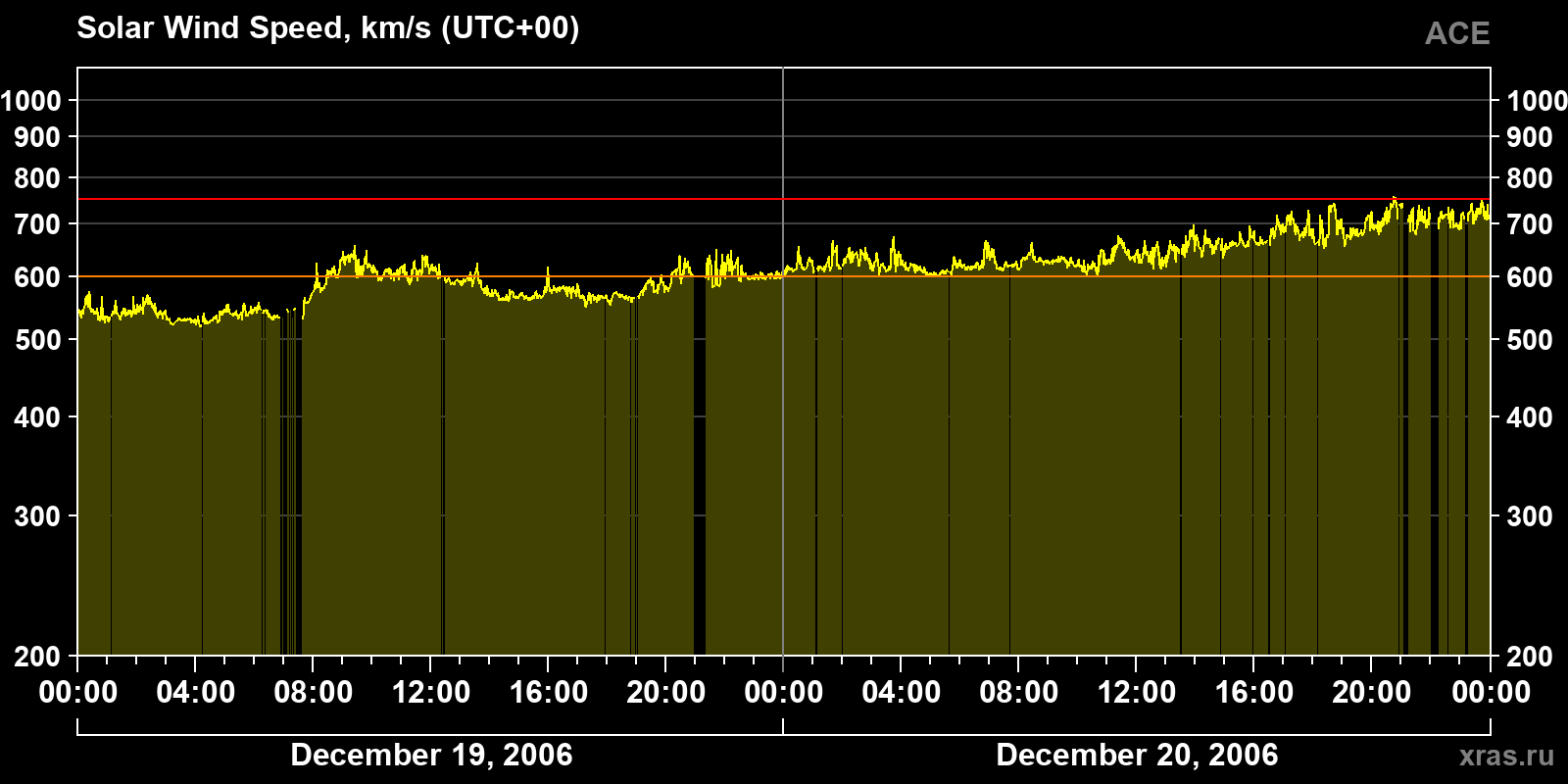 Solar wind speed