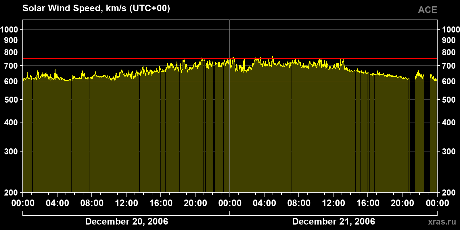 Solar wind speed