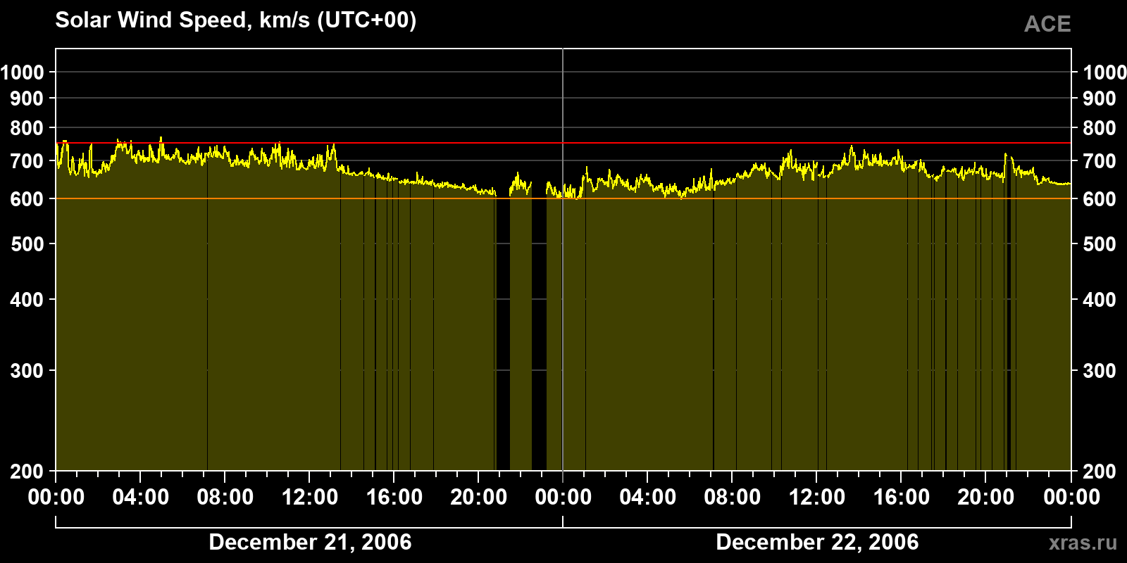 Solar wind speed