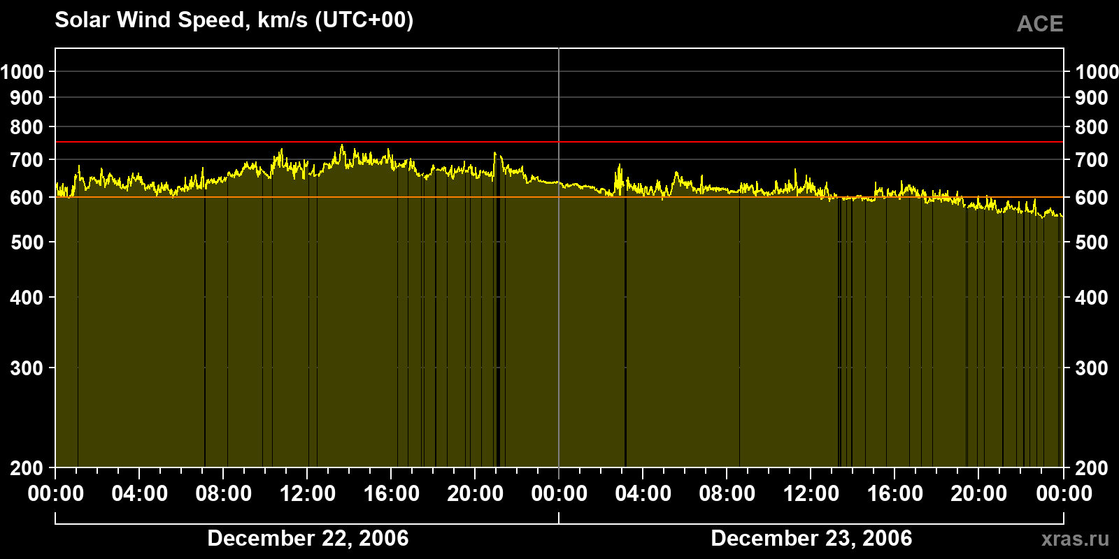 Solar wind speed