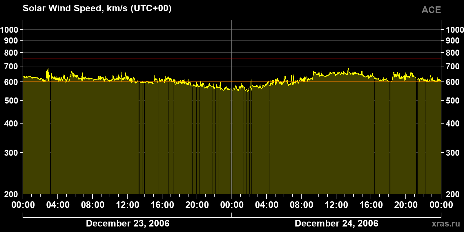 Solar wind speed