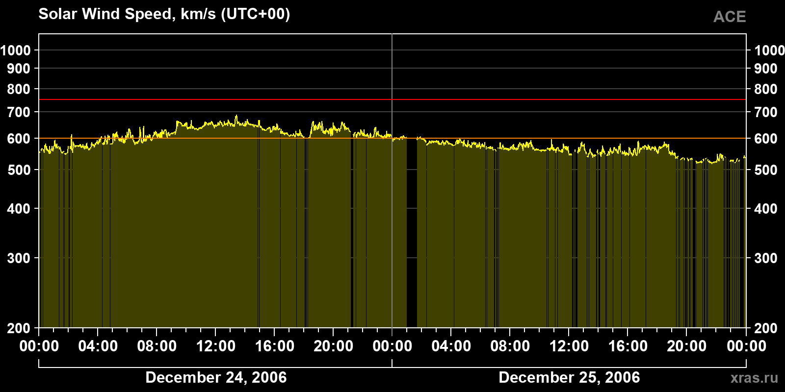 Solar wind speed