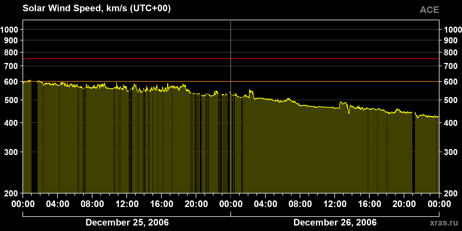 Solar wind speed