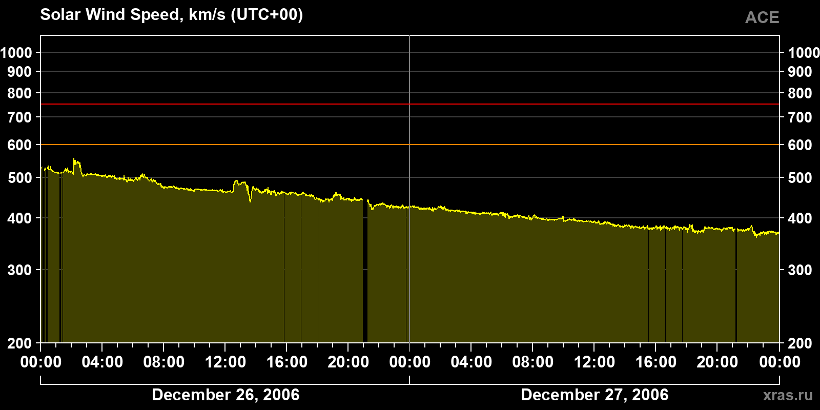 Solar wind speed