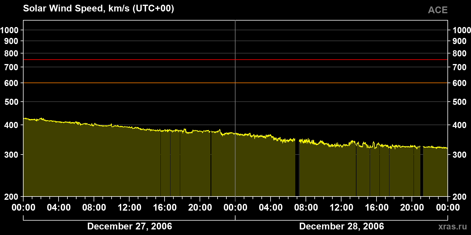 Solar wind speed