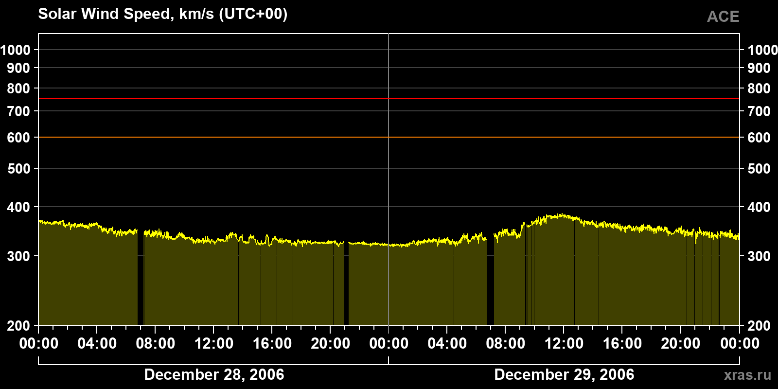 Solar wind speed