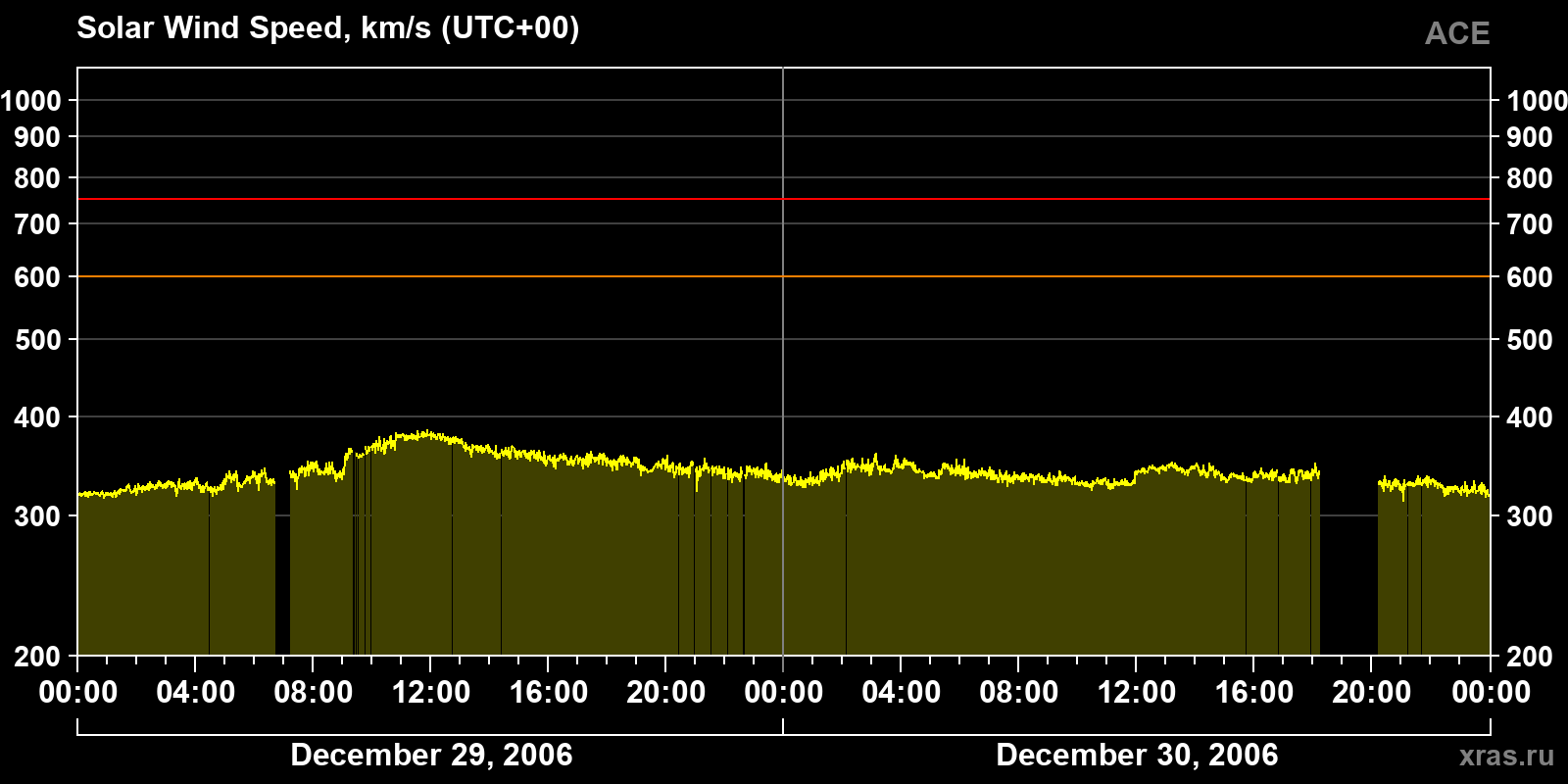 Solar wind speed