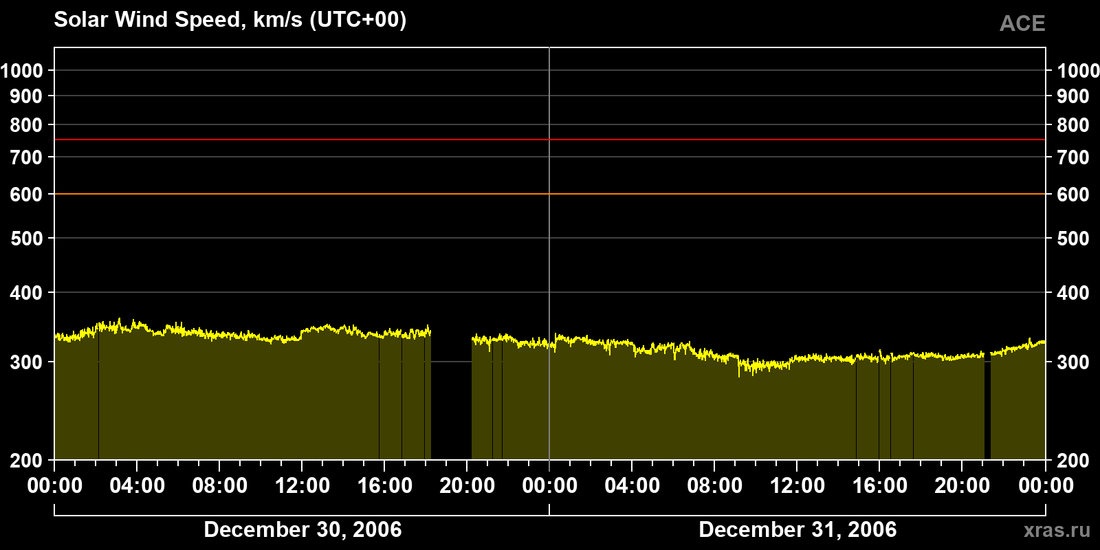 Solar wind speed