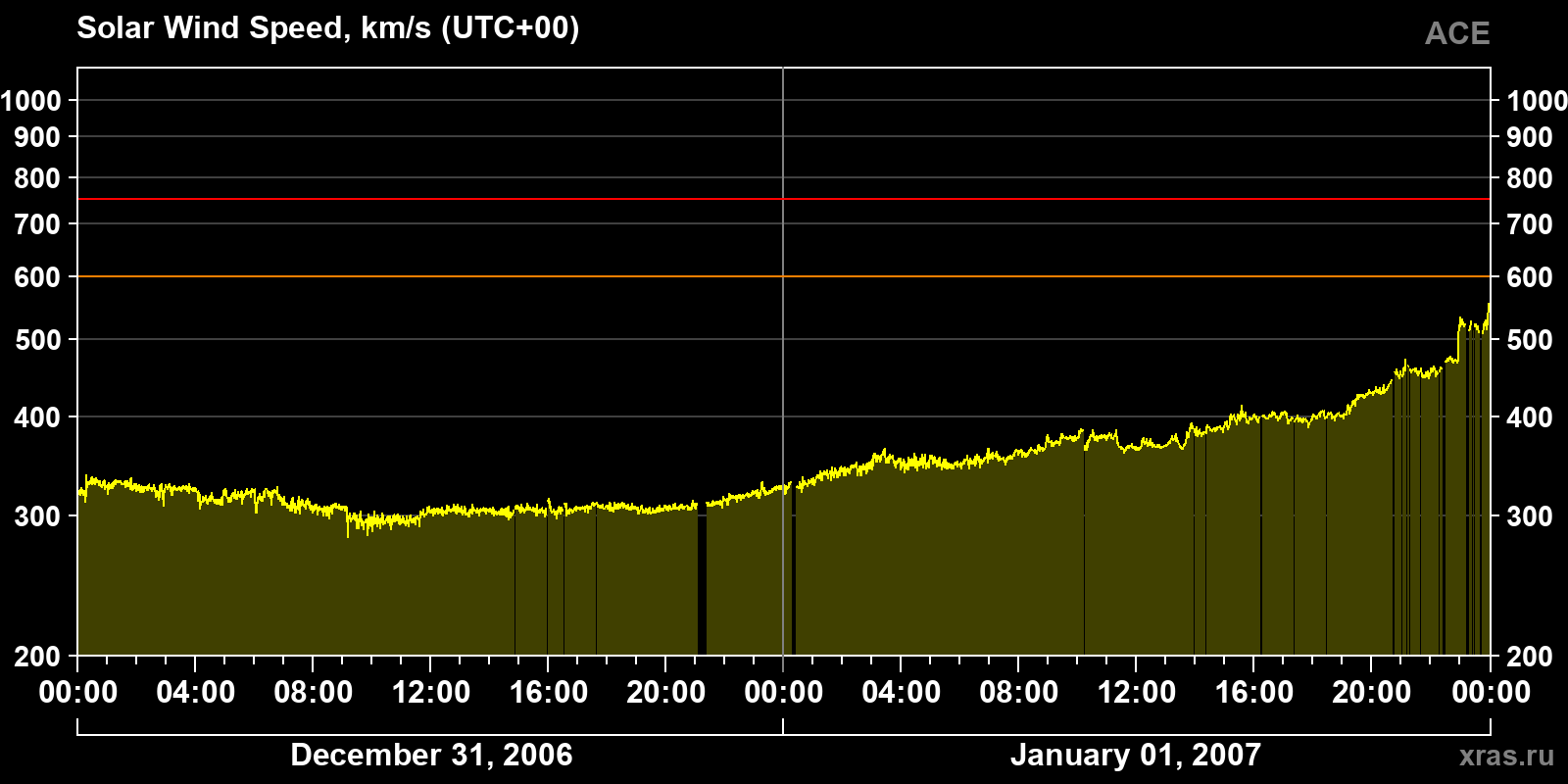 Solar wind speed