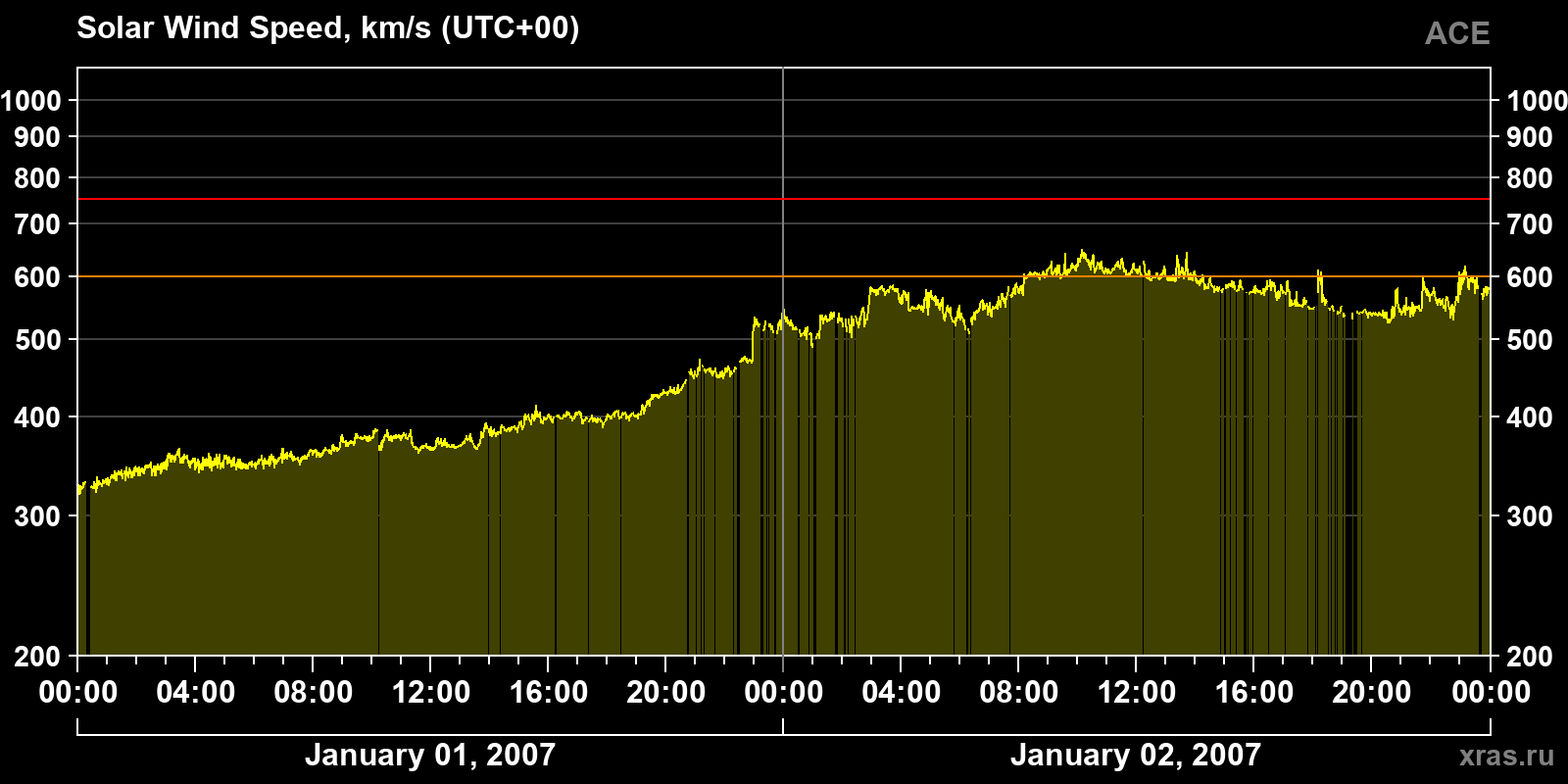 Solar wind speed