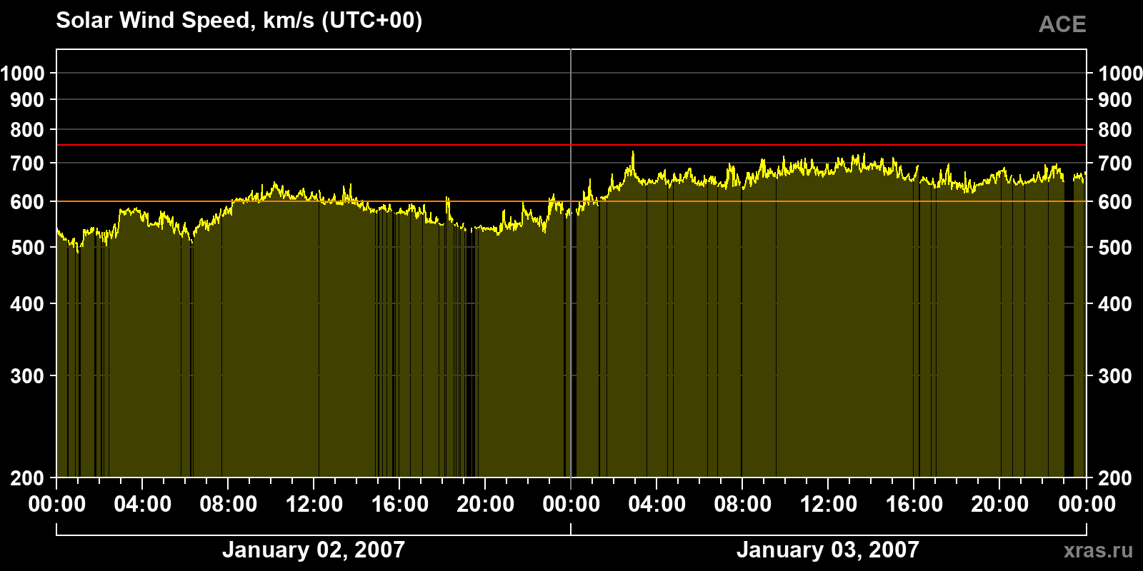 Solar wind speed