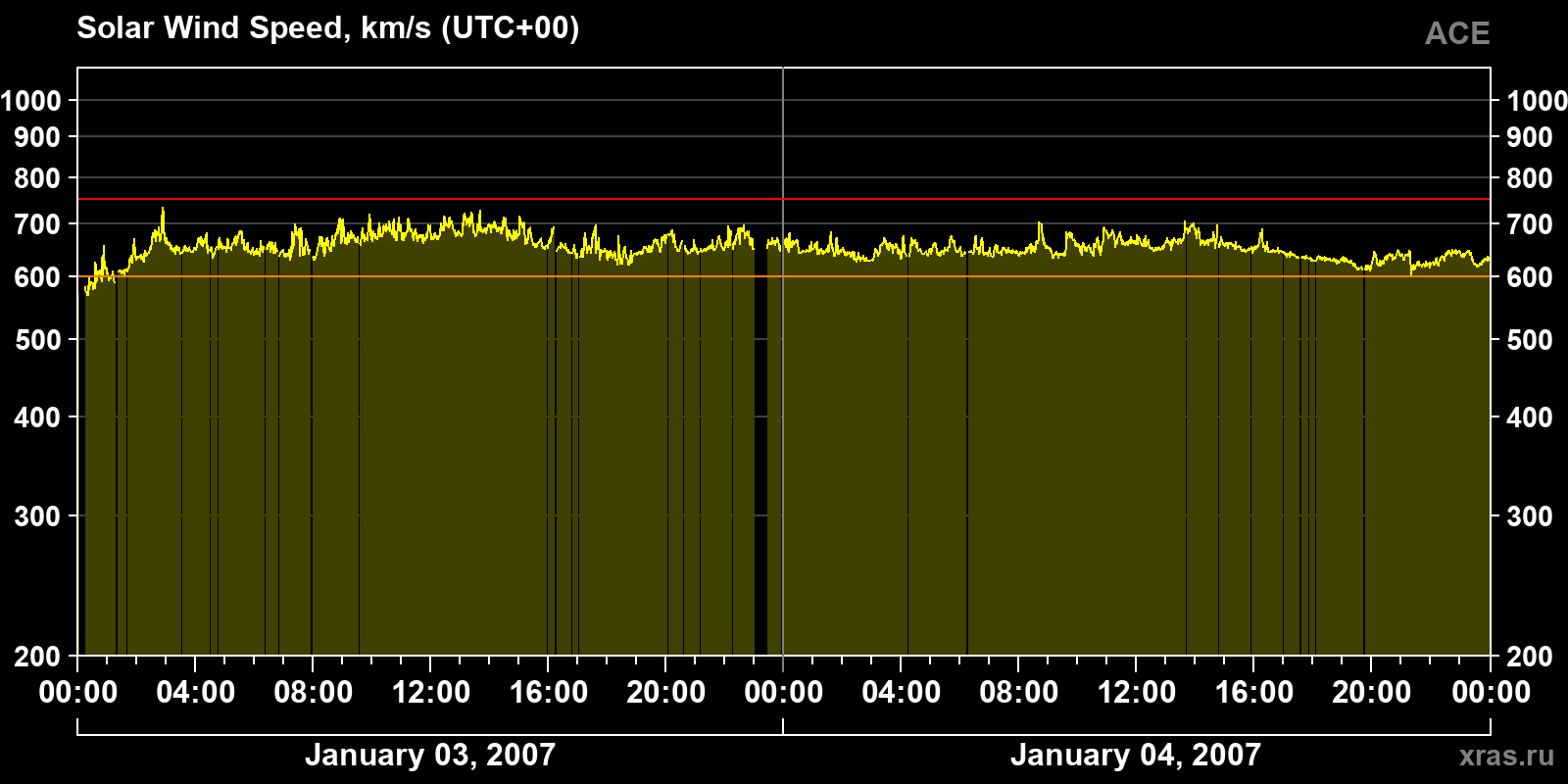 Solar wind speed