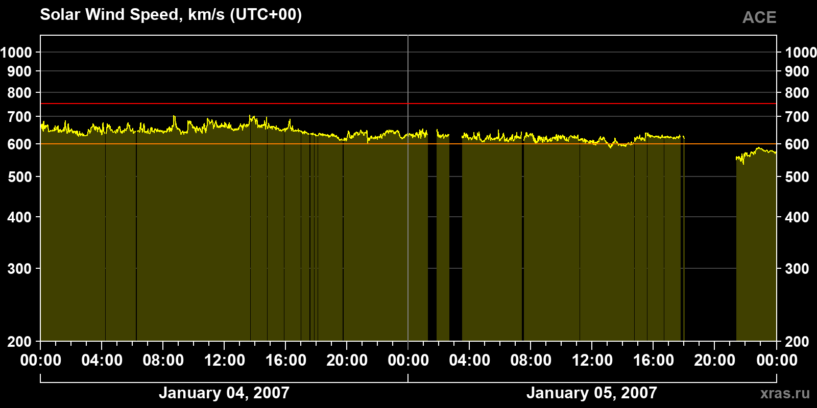 Solar wind speed