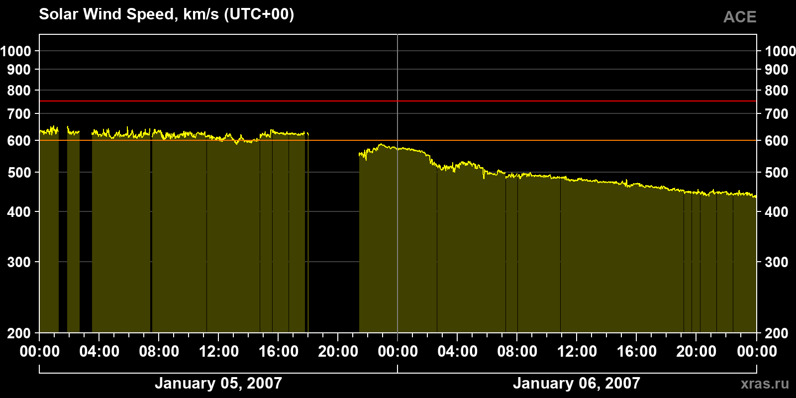 Solar wind speed