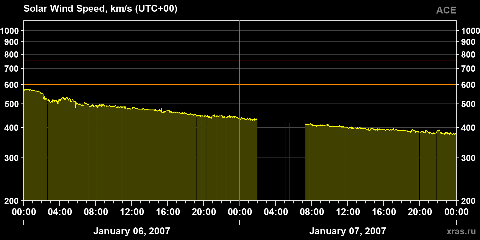 Solar wind speed