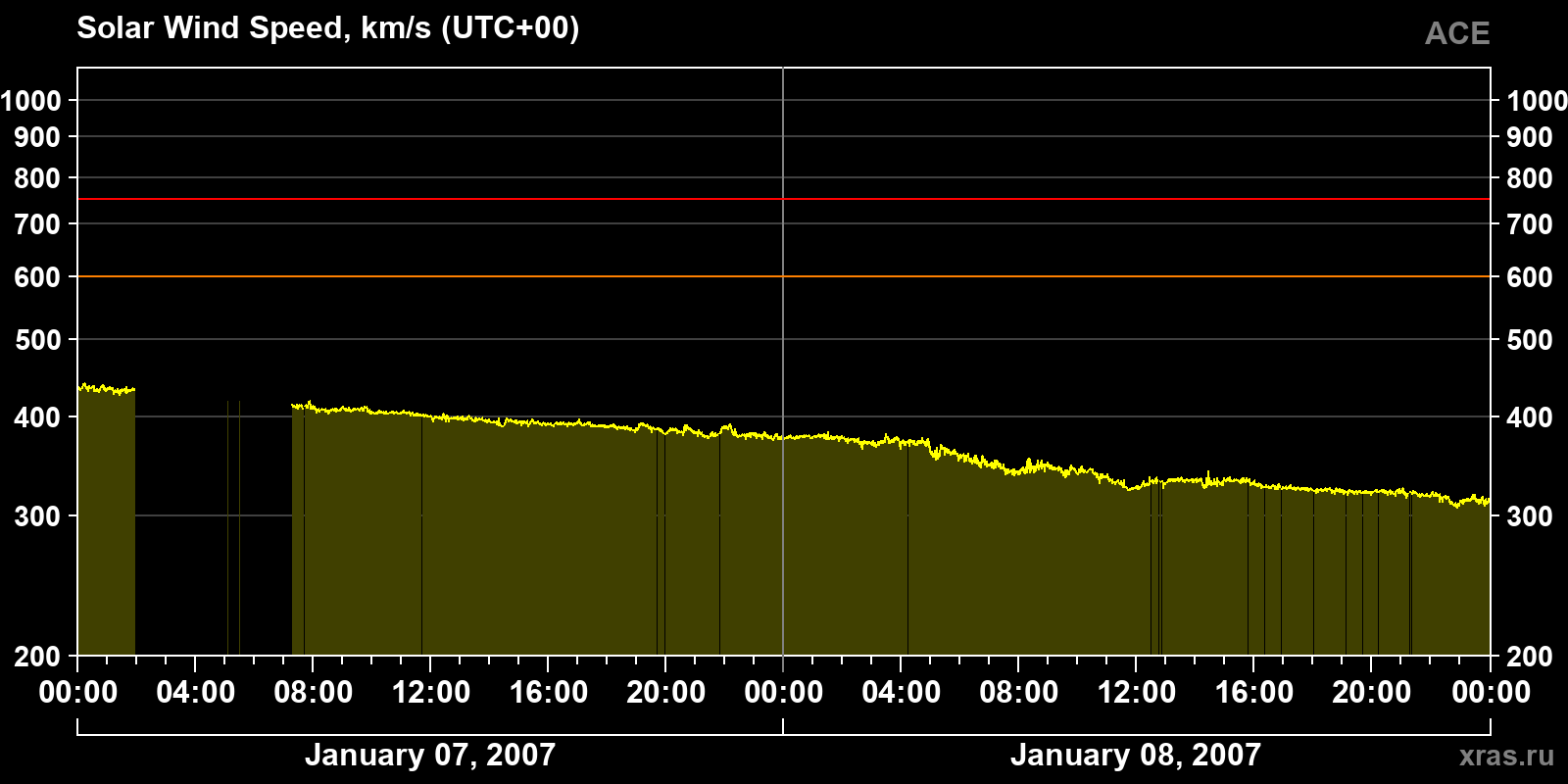 Solar wind speed
