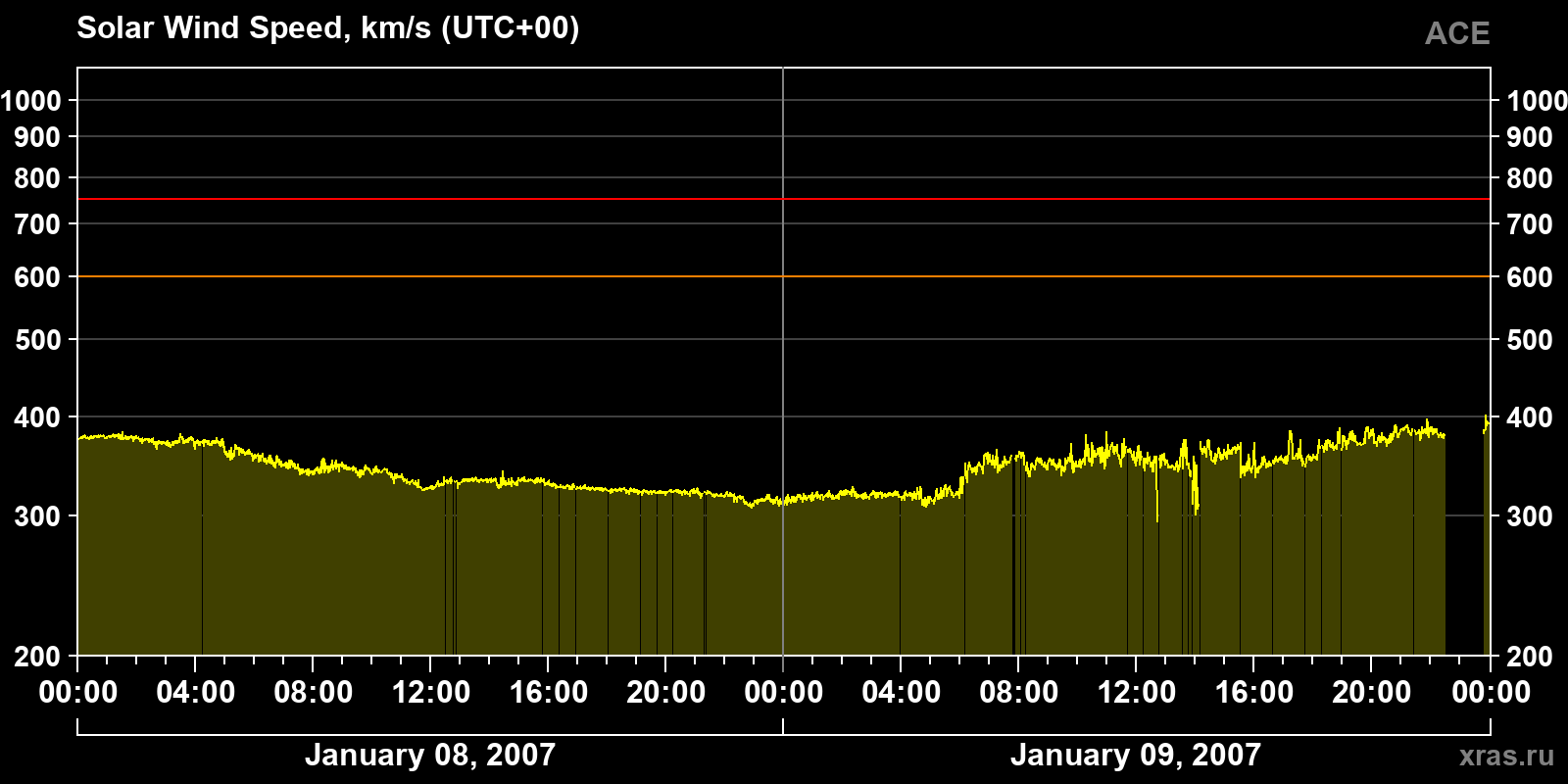 Solar wind speed