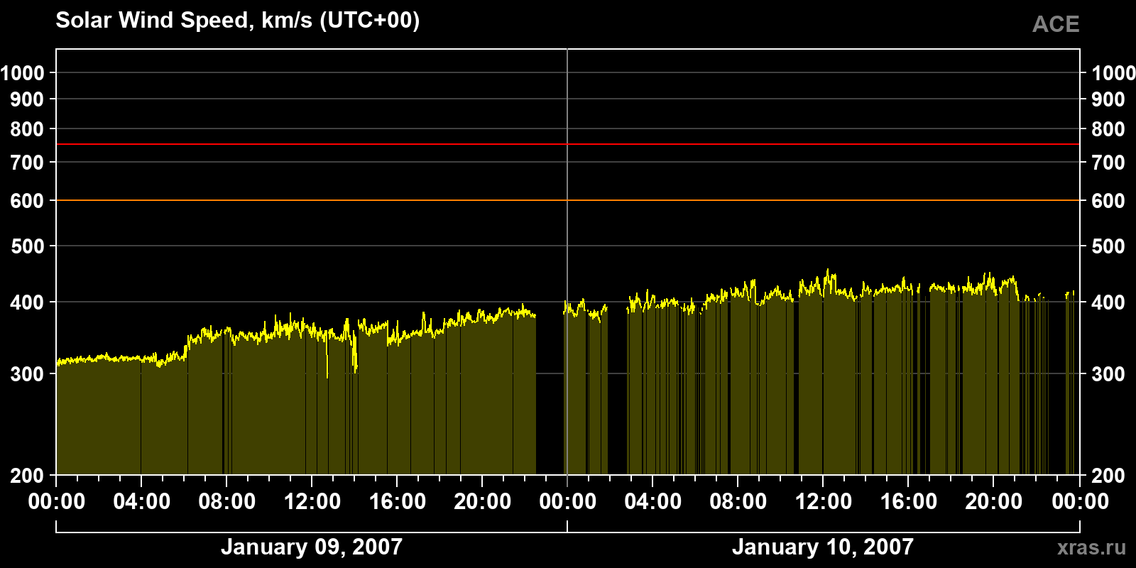Solar wind speed