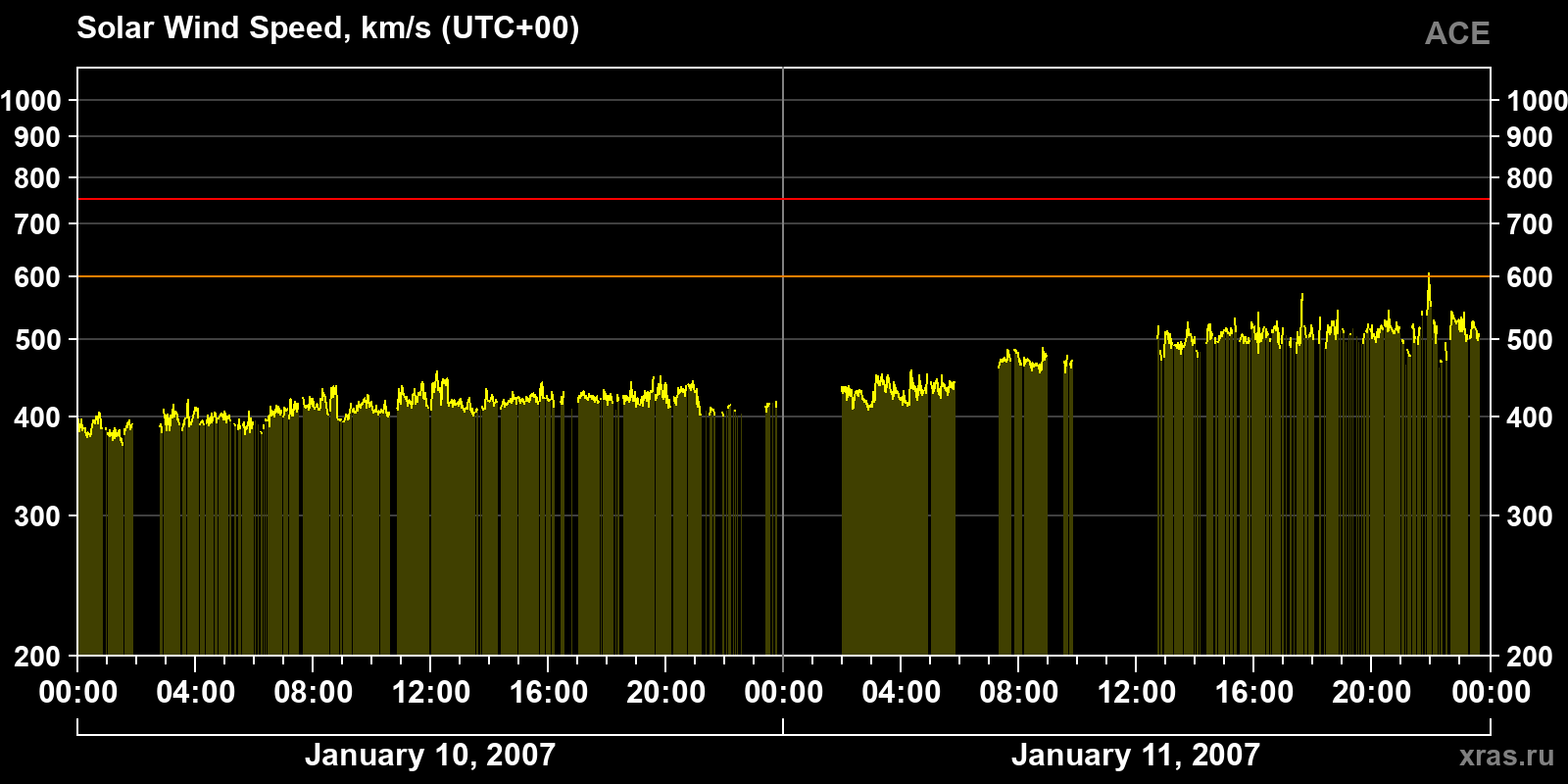 Solar wind speed