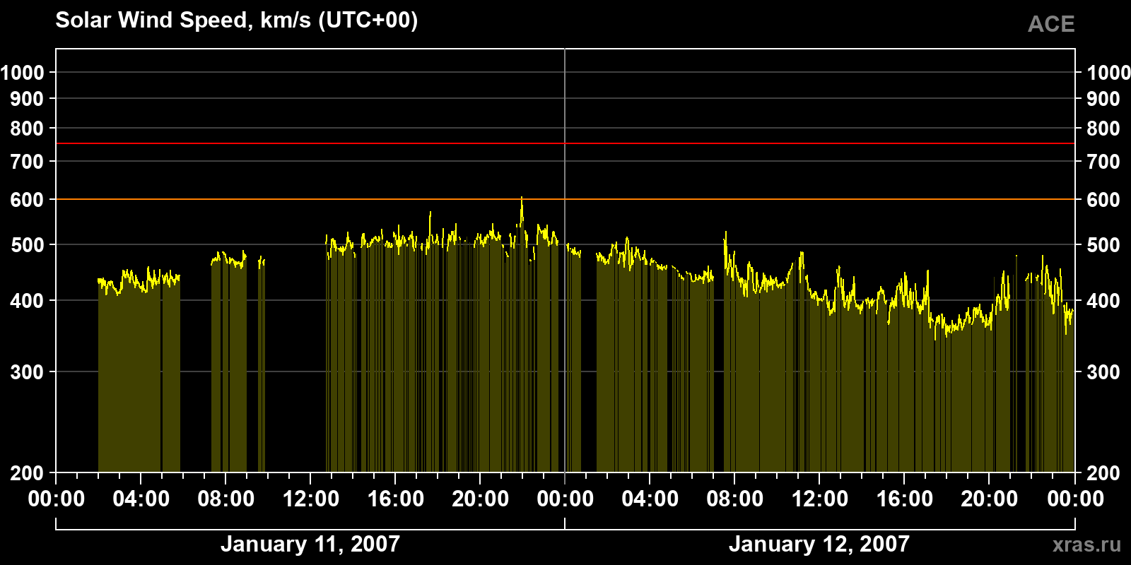 Solar wind speed
