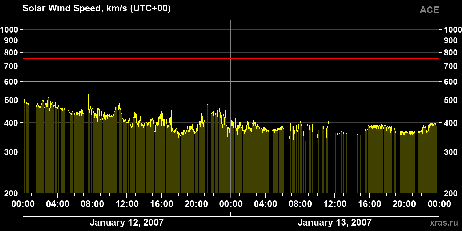 Solar wind speed