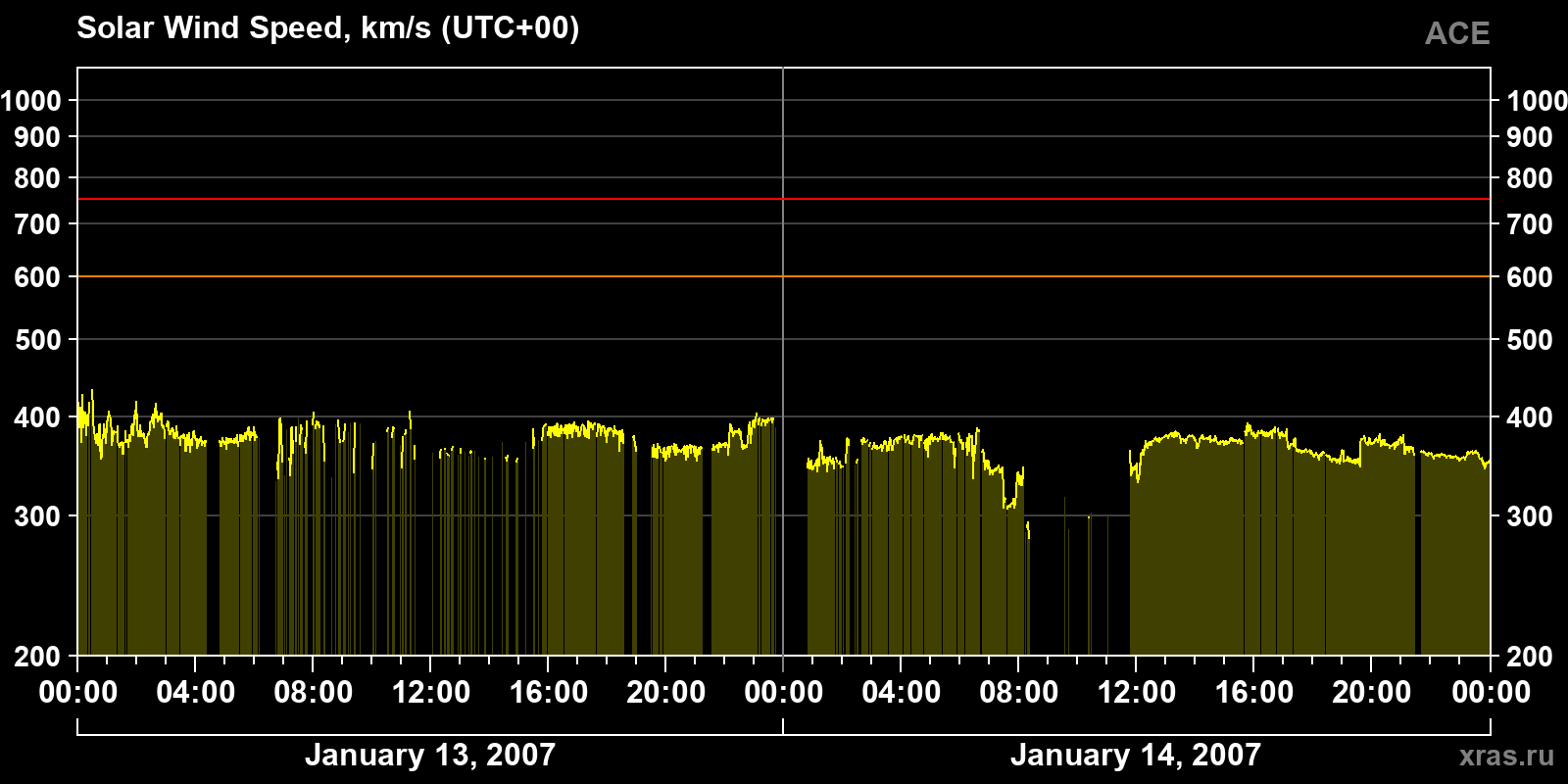 Solar wind speed