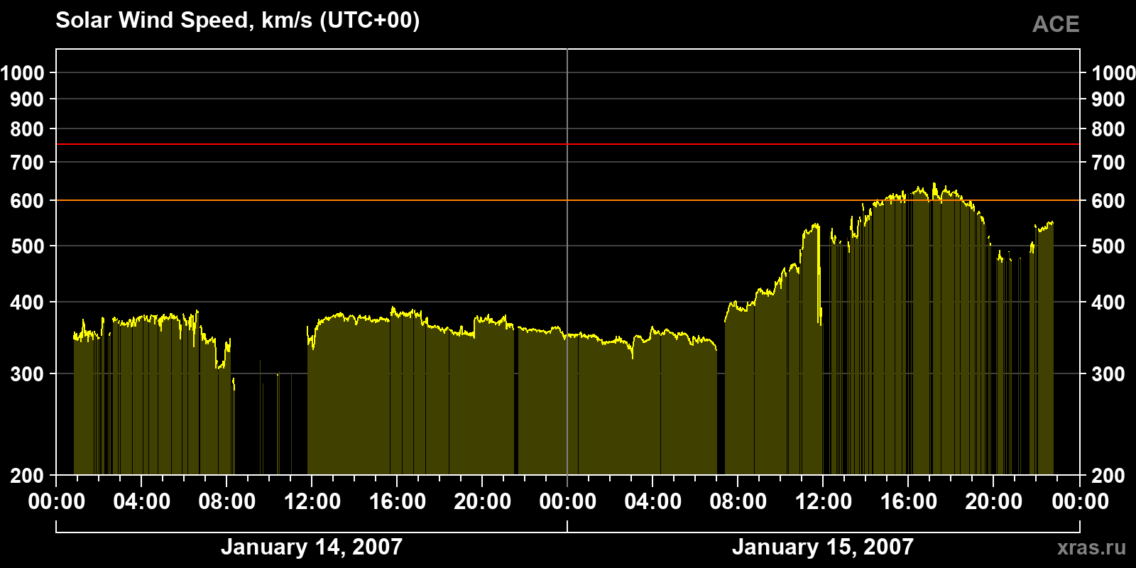 Solar wind speed