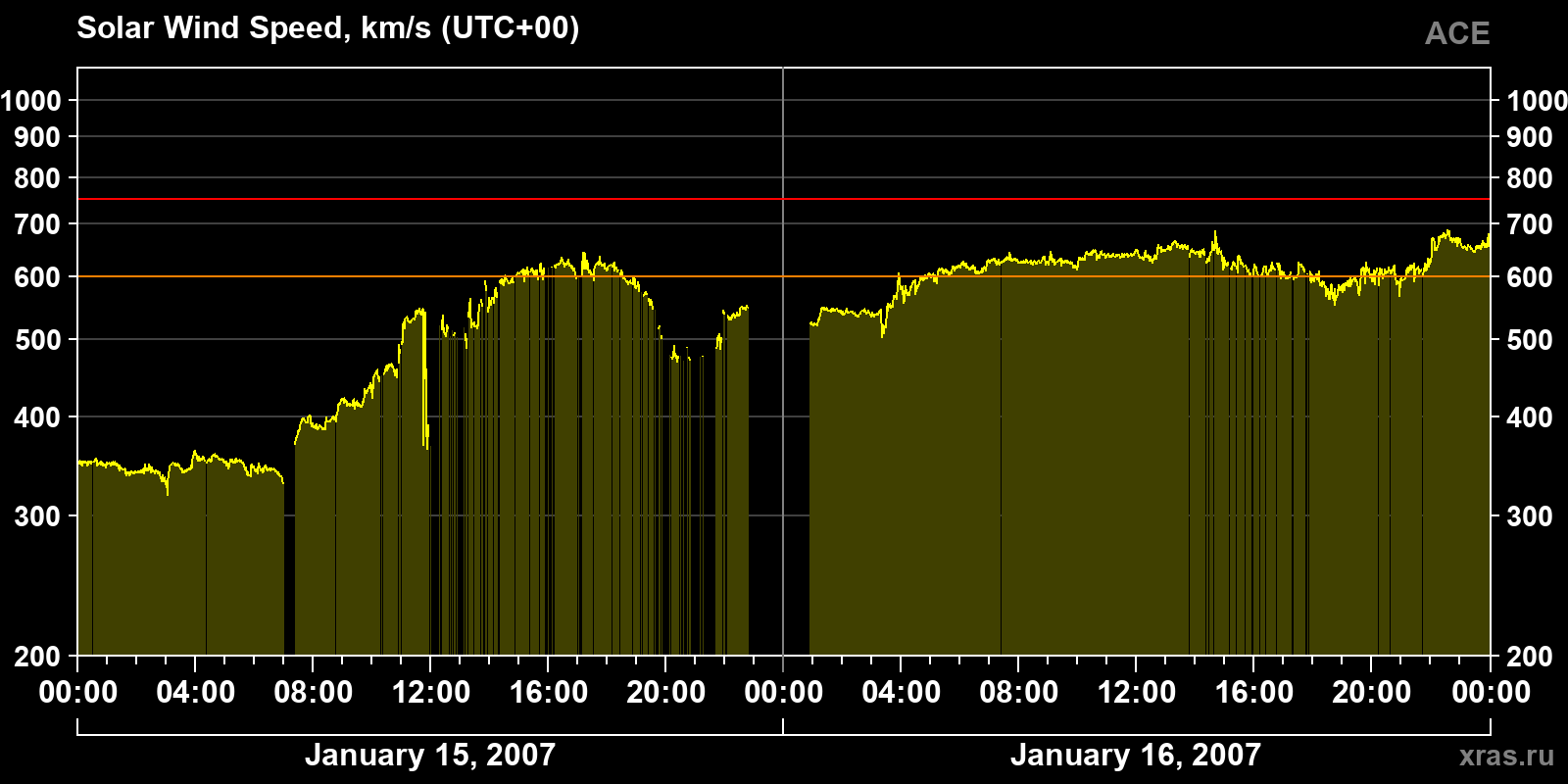 Solar wind speed