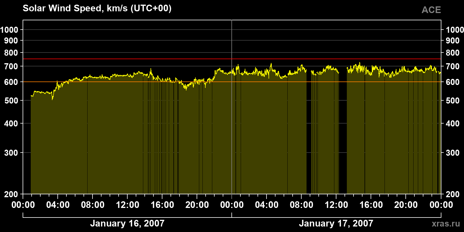 Solar wind speed