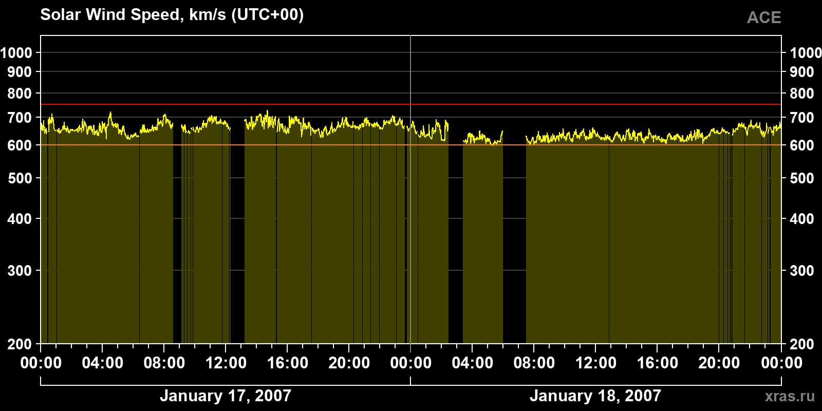 Solar wind speed