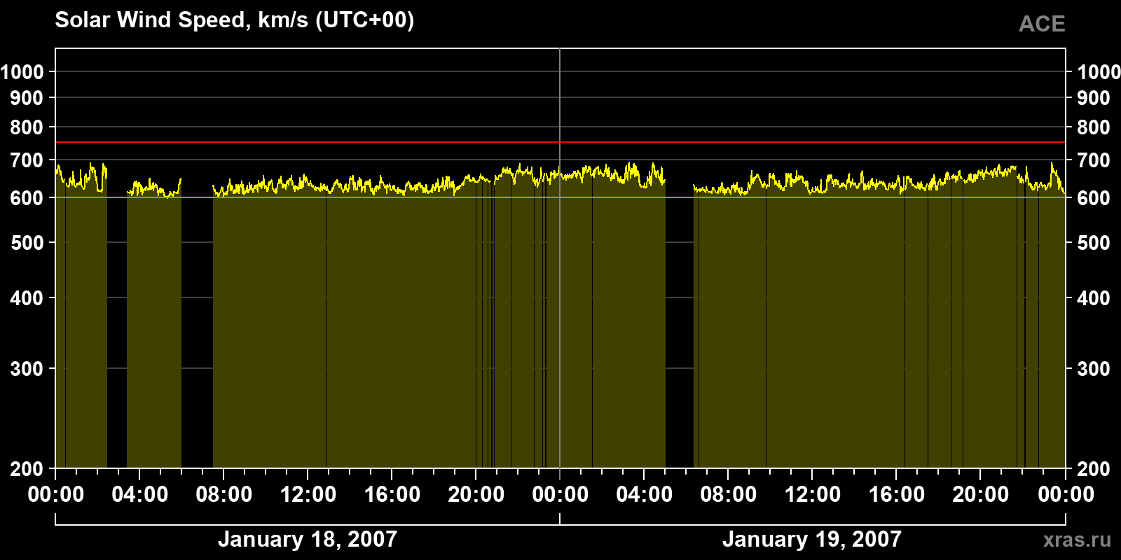 Solar wind speed