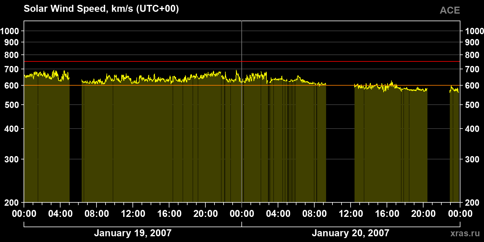 Solar wind speed